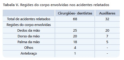 Número de acidentes de trabalho com dentistas