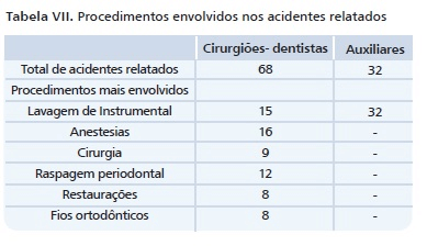Calçados e Acidentes de trabalho na odontologia